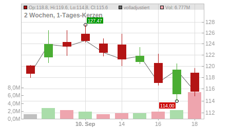 Charts