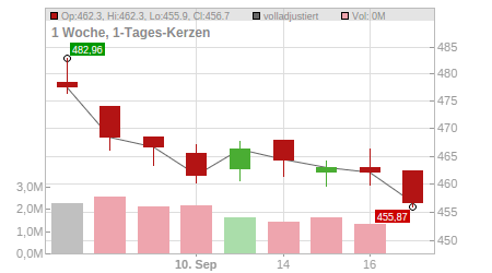 Charts