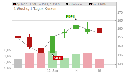 Charts