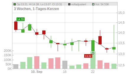 Charts