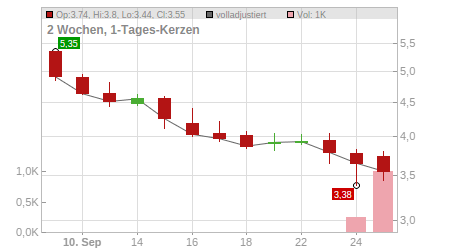 Charts