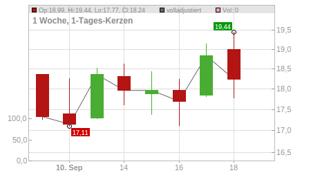 Charts