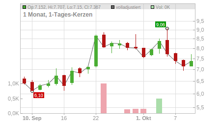 Charts