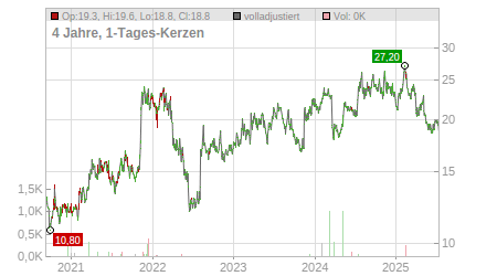 Charts