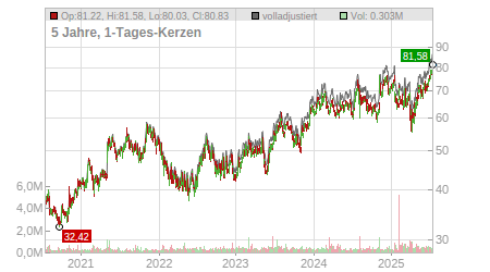 Charts