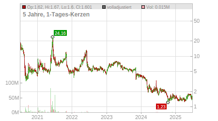 Charts