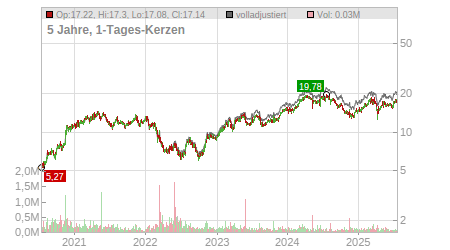 Charts