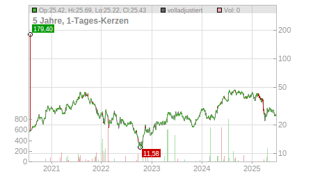 Charts