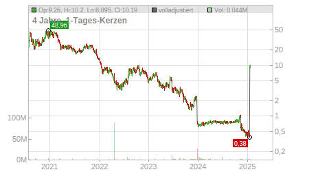 Charts