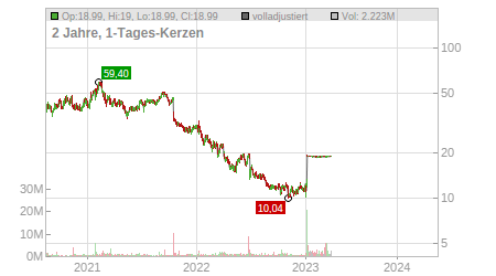 Charts