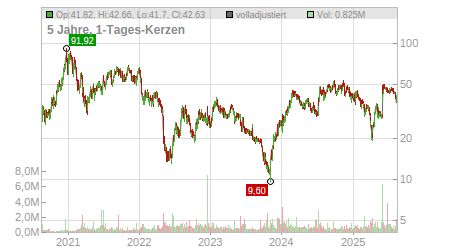 Charts