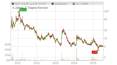 Charts