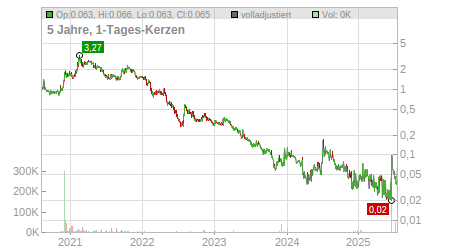 Charts