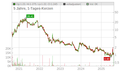 Charts