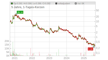 Charts