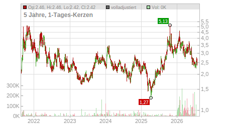 Charts