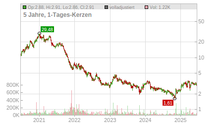Charts