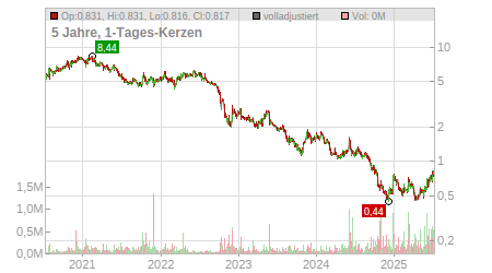 Charts