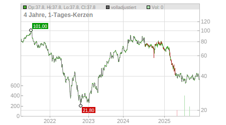 Charts