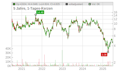 Charts