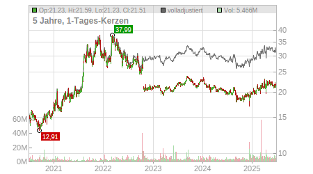 Charts