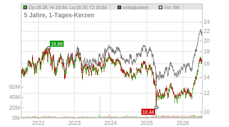Charts