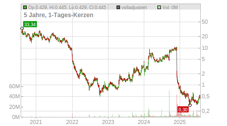 Charts