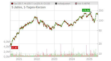 Charts