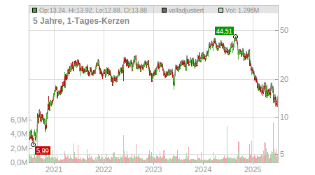 Charts