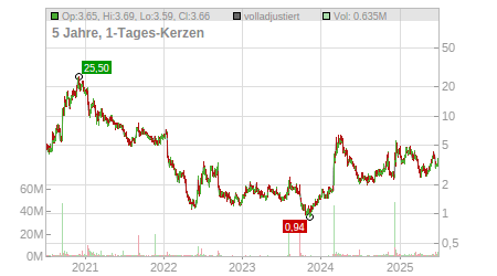 Charts