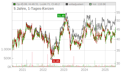 Charts