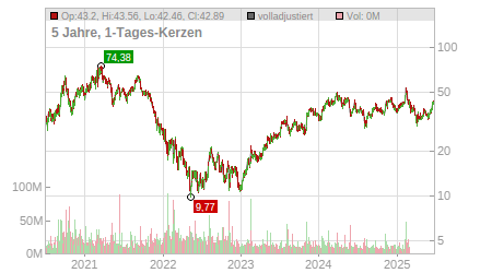 Charts