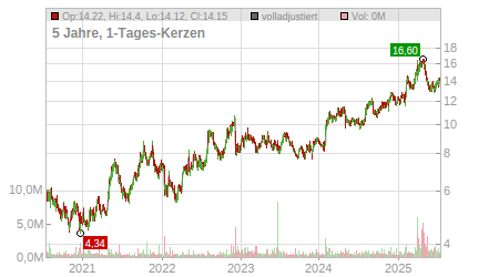 Charts