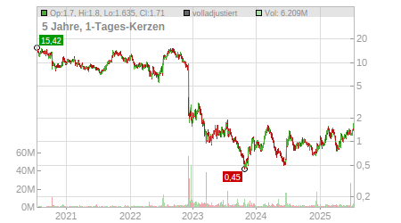 Charts