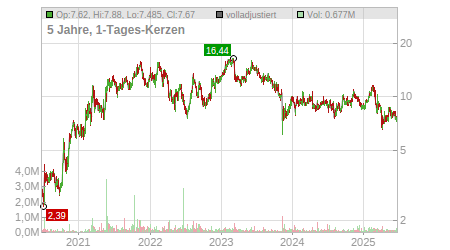 Charts