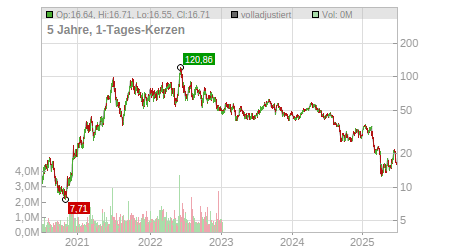 Charts