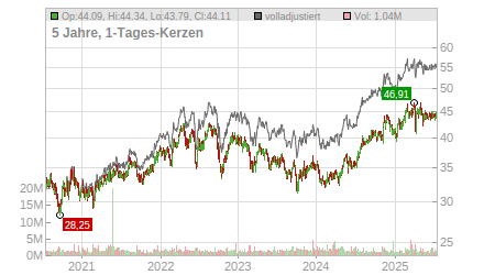 Charts