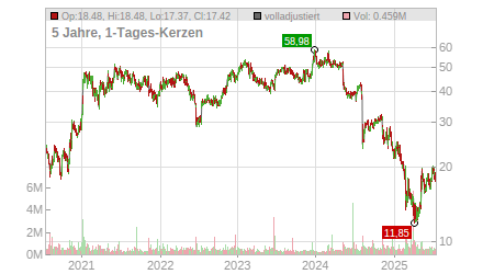 Charts