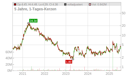 Charts