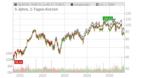 Charts