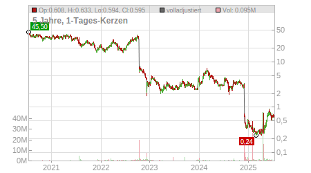 Charts