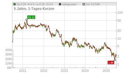 Charts