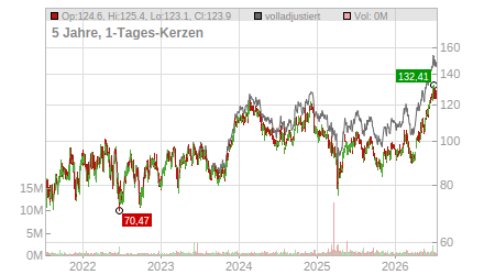 Charts