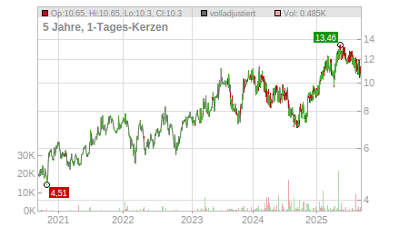 Charts
