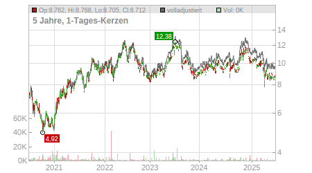 Charts