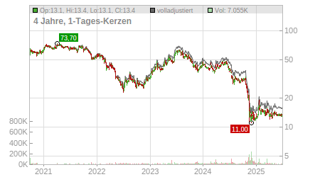 Charts