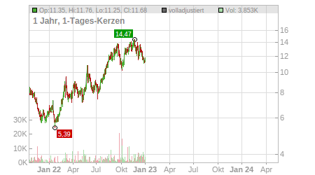 Charts