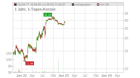 Charts