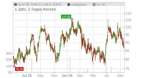 Charts