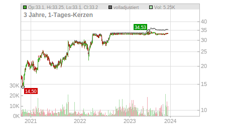 Charts